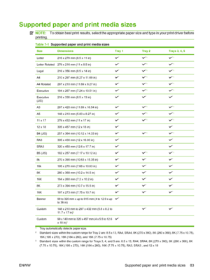 Page 97Supported paper and print media sizes
NOTE:To obtain best print results, select the appropriate paper size and type in your print driver before
printing.
Table 7-1  Supported paper and print media sizes
SizeDimensionsTray 1Tray 2Trays 3, 4, 5
Letter216 x 279 mm (8.5 x 11 in)11
Letter Rotated279 x 216 mm (11 x 8.5 in)11
Legal216 x 356 mm (8.5 x 14 in)11
A4210 x 297 mm (8.27 x 11.69 in)11
A4 Rotated297 x 210 mm (11.69 x 8.27 in)11
Executive184 x 267 mm (7.24 x 10.51 in)11
Executive
(JIS)216 x 330 mm (8.5 x...