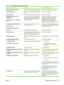 Page 199Control panel messageDescriptionRecommended action
CHECKING OUTPUT DEVICEAn error has occurred with the output device.Remove and reinstall the output device.
Checking paper pathThe product is checking for possible paper
jams.No action is necessary.
Checking printerThe product is conducting an internal test.No action is necessary.
CHOSEN PERSONALITY NOT
AVAILABLE.
To continue press 
 (Checkmark
button)
A print job requested a product language
(personality) that is not available for this
product. The job...