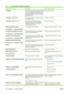 Page 206Control panel messageDescriptionRecommended action
Processing...The product is currently processing a job but
is not yet picking pages. When paper motion
begins, this message will be replaced by a
message that indicates which tray the job is
being printed from.No action is necessary.
Processing... from tray The product is actively processing a job from
the designated tray.No action is necessary.
Processing...copy  of The product is currently processing or
printing collated copies. The message
indicates...