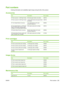 Page 269Part numbers
Ordering information and availability might change during the life of the product.
Accessories
ItemDescriptionPart number
HP Color LaserJet  1 x 500 Paper Feeder500-sheet paper feeder and cabinetCB473A
HP Color LaserJet 3 x 500 Paper Feeder3-drawer (500 sheets each) paper feeder
and cabinetCB474A
HP 3-bin Stapler/Stacker Accessory3-bin stapler/stacker with output
accessory bridge unitQ6998A
HP 3-bin Stapler/Stacker or HP Booklet
Maker/Finisher staple cartridge (upper
cartridge on HP Booklet...