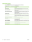 Page 32Information menu
Use the INFORMATION menu to access and print specific product information.
To display: press Menu, and then select INFORMATION.
ItemDescription
PRINT MENU MAPPrints the control-panel menu map, which shows the layout and current
settings of the control-panel menu items.
PRINT CONFIGURATIONPrints the product configuration pages, which show the printer settings and
installed accessories.
PRINT SUPPLIES STATUS PAGEPrints the estimated remaining life for the supplies; reports statistics on...