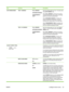 Page 37ItemSub-itemValuesDescription
AUTO SENSE MODETRAY 1 SENSINGFULL SENSING
EXPANDED SENSING
TRANSPARENCY
ONLYSets the sensing option for Tray 1 for paper types
using AUTO SENSE mode.
When FULL SENSING is selected, the product
recognizes light, plain, heavy, glossy, and tough
paper and overhead transparencies.
When EXPANDED SENSING is selected, the
product recognizes normal paper, overhead
transparencies, glossy paper, and tough paper.
When TRANSPARENCY ONLY is selected, the
product recognizes only overhead...