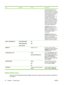 Page 46ItemSub-itemValuesDescription
The Override options can be
enabled or disabled at any time,
and do not have to be re-enabled
for each cartridge. The product will
automatically continue printing
when a cartridge reaches
recommended replacement. The
message “Replace supply
Override in use” displays on the
control panel while a cartridge is
used in Override mode. When the
cartridge is replaced with a new
supply, Override is de-activated
until another cartridge reaches
recommended replacement.
OVERRIDE AT OUT...