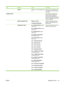 Page 59ItemSub-itemValuesDescription
 COPIESRange is 1 to 30. The default value
is 1.Allows the user to determine how
many copies of the internal page
are printed.
FINISHER TESTS  If the optional stapler/stacker or
booklet maker is installed, this
menu runs tests on specific
sensors and components. Different
values are displayed, based on the
accessory installed.
 MANUAL SENSOR TESTREAD ALL ONCE
CONTINUOUS READINGInitiates a diagnostic test of the
sensors on the stapler/stacker or
booklet maker.
 COMPONENT...