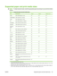 Page 97Supported paper and print media sizes
NOTE:To obtain best print results, select the appropriate paper size and type in your print driver before
printing.
Table 7-1  Supported paper and print media sizes
SizeDimensionsTray 1Tray 2Trays 3, 4, 5
Letter216 x 279 mm (8.5 x 11 in)11
Letter Rotated279 x 216 mm (11 x 8.5 in)11
Legal216 x 356 mm (8.5 x 14 in)11
A4210 x 297 mm (8.27 x 11.69 in)11
A4 Rotated297 x 210 mm (11.69 x 8.27 in)11
Executive184 x 267 mm (7.24 x 10.51 in)11
Executive
(JIS)216 x 330 mm (8.5 x...