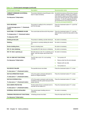 Page 200Control panel messageDescriptionRecommended action
CORRUPT FIRMWARE IN EXTERNAL
ACCESSORY
For help press 
 (Help button)
The product detected corrupt firmware in the
input or output accessory.An external accessory of the product requires
a firmware upgrade. Printing can continue if
other inputs or outputs are available, but jams
may occur if the job uses the corrupt external
accessory. To view the upgrade procedure
and download the most recent firmware, go
to 
www.hp.com/support/cljcp6015.
DATA RECEIVED...