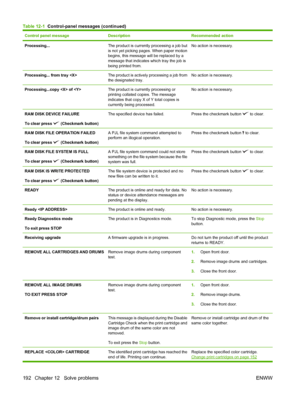 Page 206Control panel messageDescriptionRecommended action
Processing...The product is currently processing a job but
is not yet picking pages. When paper motion
begins, this message will be replaced by a
message that indicates which tray the job is
being printed from.No action is necessary.
Processing... from tray The product is actively processing a job from
the designated tray.No action is necessary.
Processing...copy  of The product is currently processing or
printing collated copies. The message
indicates...