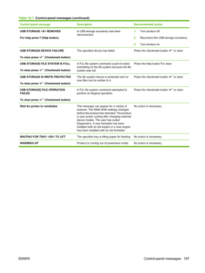 Page 211Control panel messageDescriptionRecommended action
USB STORAGE  REMOVED
For help press 
 (Help button)
A USB storage accessory has been
disconnected.1.Turn product off.
2.Reconnect the USB storage accessory.
3.Turn product on.
USB STORAGE DEVICE FAILURE
To clear press 
 (Checkmark button)
The specified device has failed.Press the checkmark button  to clear.
USB STORAGE FILE SYSTEM IS FULL
To clear press 
 (Checkmark button)
A PJL file system command could not store
something on the file system because...