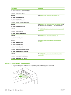 Page 214Type of jamProcedure
13.XX.YY JAM ABOVE TOP OUTPUT BIN
13.XX.YY JAM IN TOP COVER
AREA 2:
13.XX.YY FUSER AREA JAM
13.XX.YY FUSER WRAP JAM
13.XX.YY TRANSFER AND FUSER JAMSee AREA 2: Clear jams in the fuser on page 202.
AREA 4:
13.XX.YY JAM IN RIGHT DOORSee AREA 4: Clear jams in the duplex area on page 206 (for
the HP Color LaserJet CP6015dn, x, and xh models only)
AREA 5:
13.XX.YY JAM IN TRAY 2
13.XX.YY TRANSFER AREA JAMSee AREA 5: Clear jams in Tray 2 and the internal paper pathon page 209.
AREA 6:...