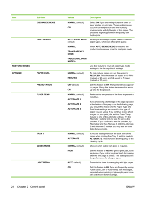 Page 38ItemSub-itemValuesDescription
 DISCHARGE MODENORMAL (default)
ONSelect ON if you are seeing clumps of toner or
toner spatter on print jobs. These problems can
occur in low-temperature and low-humidity
environments, with lightweight or thin paper. The
problems might happen more frequently with
duplex jobs.
 PRINT MODESAUTO SENSE MODE
(default)
NORMAL
TRANSPARENCY
MODE
Allows you to change the print mode for non-HP
paper types, which can affect print quality.
When AUTO SENSE MODE is enabled, the
product...