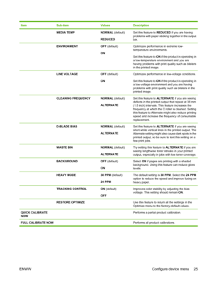 Page 39ItemSub-itemValuesDescription
 MEDIA TEMPNORMAL (default)
REDUCEDSet this feature to REDUCED if you are having
problems with paper sticking together in the output
bin.
 ENVIRONMENTOFF (default)
ONOptimizes performance in extreme low-
temperature environments.
Set this feature to ON if the product is operating in
a low-temperature environment and you are
having problems with print quality such as blisters
in the printed image.
 LINE VOLTAGEOFF (default)
ONOptimizes performance in low-voltage conditions....