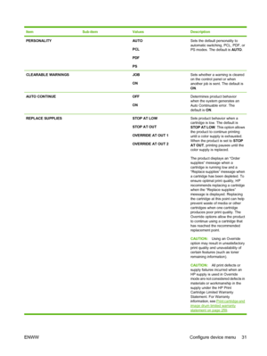 Page 45ItemSub-itemValuesDescription
PERSONALITY AUTO
PCL
PDF
PSSets the default personality to
automatic switching, PCL, PDF, or
PS modes. The default is AUTO.
CLEARABLE WARNINGS JOB
ONSets whether a warning is cleared
on the control panel or when
another job is sent. The default is
ON.
AUTO CONTINUE OFF
ONDetermines product behavior
when the system generates an
Auto Continuable error. The
default is ON.
REPLACE SUPPLIES STOP AT LOW
STOP AT OUT
OVERRIDE AT OUT 1
OVERRIDE AT OUT 2Sets product behavior when a...