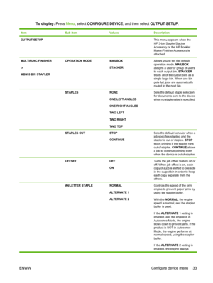 Page 47To display: Press Menu, select CONFIGURE DEVICE, and then select OUTPUT SETUP.
ItemSub-itemValuesDescription
OUTPUT SETUP  This menu appears when the
HP 3-bin Stapler/Stacker
Accessory or the HP Booklet
Maker/Finisher Accessory is
attached.
MULTIFUNC FINISHER
or
MBM-3 BIN STAPLEROPERATION MODEMAILBOX
STACKERAllows you to set the default
operation mode. MAILBOX
assigns a user or group of users
to each output bin. STACKER
treats all of the output bins as a
single large bin. When one bin
gets full, jobs are...