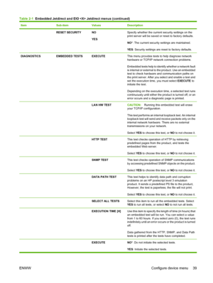 Page 53ItemSub-itemValuesDescription
 RESET SECURITYNO
YESSpecify whether the current security settings on the
print server will be saved or reset to factory defaults.
NO*: The current security settings are maintained.
YES: Security settings are reset to factory defaults.
DIAGNOSTICSEMBEDDED TESTSEXECUTEThis menu provides tests to help diagnose network
hardware or TCP/IP network connection problems.
Embedded tests help to identify whether a network fault
is internal or external to the product. Use an embedded...