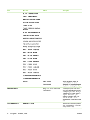 Page 58ItemSub-itemValuesDescription
BLACK LASER SCANNER
CYAN LASER SCANNER
MAGENTA LASER SCANNER
YELLOW LASER SCANNER
FUSER MOTOR
FUSER PRESSURE RELEASE
MOTOR
BLACK ALIENATION MOTOR
CYAN ALIENATION MOTOR
MAGENTA ALIENATION MOTOR
YELLOW ALIENATION MOTOR
ITB CONTACT/ALIENATION
PAPER TRANSPORT MOTOR
TRAY 1 PICKUP SOLENOID
TRAY 2 PICKUP MOTOR
TRAY 2 PICKUP SOLENOID
TRAY 3 PICKUP MOTOR
TRAY 3 PICKUP SOLENOID
TRAY 4 PICKUP MOTOR
TRAY 4 PICKUP SOLENOID
TRAY 5 PICKUP MOTOR
TRAY 5 PICKUP SOLENOID
DUPLEXER REVERSE...