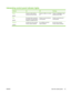 Page 27Interpreting control panel indicator lights
IndicatorOnOffFlashing
Ready
(green)Product is online (able to
accept and process data).Product is offline or is turned
off.Product is attempting to stop
printing and go offline.
Data
(green)Processed data is present in
the product, but more data is
needed to complete the job.Product is not processing or
receiving data.Product is processing and
receiving data.
Attention
(amber)A critical error has occurred.
Product requires attention.No conditions exist that...