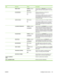 Page 39ItemSub-itemValuesDescription
 MEDIA TEMPNORMAL (default)
REDUCEDSet this feature to REDUCED if you are having
problems with paper sticking together in the output
bin.
 ENVIRONMENTOFF (default)
ONOptimizes performance in extreme low-
temperature environments.
Set this feature to ON if the product is operating in
a low-temperature environment and you are
having problems with print quality such as blisters
in the printed image.
 LINE VOLTAGEOFF (default)
ONOptimizes performance in low-voltage conditions....