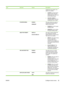 Page 43ItemSub-itemValuesDescription
multipurpose tray instead. Two
options are available:
●ALWAYS: A prompt always
appears before using the
multipurpose tray. This is the
factory default setting.
●UNLESS LOADED: A
message appears only if the
multipurpose tray is empty.
 PS DEFER MEDIAENABLE
DISABLEDThis option affects how paper is
handled when printing from an
Adobe PS print driver.
●ENABLED uses HP’s paper
handling model.
●DISABLED uses the Adobe
PS paper handling model.
 SIZE/TYPE PROMPTDISPLAY
DO NOT...