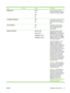 Page 45ItemSub-itemValuesDescription
PERSONALITY AUTO
PCL
PDF
PSSets the default personality to
automatic switching, PCL, PDF, or
PS modes. The default is AUTO.
CLEARABLE WARNINGS JOB
ONSets whether a warning is cleared
on the control panel or when
another job is sent. The default is
ON.
AUTO CONTINUE OFF
ONDetermines product behavior
when the system generates an
Auto Continuable error. The
default is ON.
REPLACE SUPPLIES STOP AT LOW
STOP AT OUT
OVERRIDE AT OUT 1
OVERRIDE AT OUT 2Sets product behavior when a...