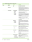 Page 50Table 2-1  Embedded Jetdirect and EIO  Jetdirect menus
ItemSub-itemValuesDescription
TCP/IPENABLEOFF
ONOFF: Disable the TCP/IP protocol.
ON*: Enable the TCP/IP protocol.
HOST NAME An alphanumeric string, up to 32 characters, used to
identify the product. This name is listed on the
HP Jetdirect configuration page. The default host name
is NPIxxxxxx, where xxxxxx is the last six digits of the
LAN hardware (MAC) address.
 IPV4 SETTINGSCONFIG METHOD
●BOOTP
●DHCP
●AUTO IP
●MANUALSpecifies the method that...