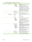 Page 51ItemSub-itemValuesDescription
●DEFAULT
GATEWAY
●IDLE TIMEOUTSUBNET MASK: The subnet mask for the printer,
where m is a value from 0 to 255.
SYSLOG SERVER: The IP address of the syslog
server used to receive and log syslog messages.
DEFAULT GATEWAY: The IP address of the gateway
or router used for communications with other networks.
IDLE TIMEOUT: The time period, in seconds, after
which an idle TCP print data connection is closed
(default is 270 seconds, 0 disables the timeout).
  PRIMARY DNSSpecify the...