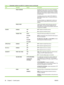 Page 52ItemSub-itemValuesDescription
 PROXY SERVER Specifies the proxy server to be used by embedded
applications in the product. A proxy server is typically
used by network clients for Internet access. It caches
Web pages, and provides a degree of Internet security,
for those clients.
To specify a proxy server, enter its IPv4 address or
fully-qualified domain name. The name can be up to
255 octets.
For some networks, you might need to contact your
Internet Service Provider (ISP) for the proxy server
address....