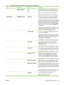 Page 53ItemSub-itemValuesDescription
 RESET SECURITYNO
YESSpecify whether the current security settings on the
print server will be saved or reset to factory defaults.
NO*: The current security settings are maintained.
YES: Security settings are reset to factory defaults.
DIAGNOSTICSEMBEDDED TESTSEXECUTEThis menu provides tests to help diagnose network
hardware or TCP/IP network connection problems.
Embedded tests help to identify whether a network fault
is internal or external to the product. Use an embedded...