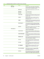 Page 54ItemSub-itemValuesDescription
 PING TEST This test is used to check network communications.
This test sends link-level packets to a remote network
host, then waits for an appropriate response.
  DEST TYPESpecify whether the target device is an IPv4 or IPv6
node.
  DEST IPV4Type the IPv4 address.
  DEST IPV6Type the IPv6 address.
  PACKET SIZESpecify the size of each packet, in bytes, to be sent to
the remote host. The minimum is 64 (default) and the
maximum is 2048.
  TIMEOUTSpecify the length of time,...