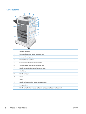 Page 26CM4540f MFP
1
14
13
234
9
10
11
7
8
6
5
12
1 Standard output bin
2 Document feeder cover (access for clearing jams)
3 Document feeder input tray
4 Document feeder output bin
5 Control panel with color touchscreen display
6 Top-cover-release lever (access for clearing jams)
7 Handle for the right door (access for clearing jams)
8 On-off button
9 Handle for Tray 1
10 Tray 2
11 Tray 3
12 Handle for lower-right door (access for clearing jams)
13 Storage cabinet
14 Handle for the front cover (access to the...