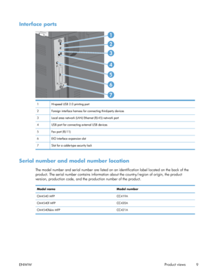 Page 29Interface ports
1
2
4
5
6
7
3
1 Hi-speed USB 2.0 printing port
2 Foreign interface harness for connecting third-party devices
3 Local area network (LAN) Ethernet (RJ-45) network port
4 USB port for connecting external USB devices
5 Fax port (RJ-11)
6 EIO interface expansion slot
7 Slot for a cable-type security lock
Serial number and model number location
The model number and serial number are listed on an identification label located on the back of the
product. The serial number contains information...