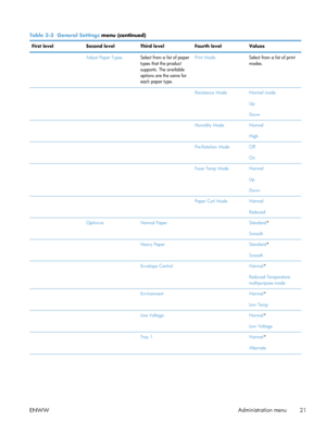 Page 41Table 2-3  General Settings  menu (continued)
First level Second levelThird levelFourth level Values
  Adjust Paper TypesSelect from a list of paper
types that the product
supports. The available
options are the same for
each paper type.Print Mode
Select from a list of print
modes.
    Resistance ModeNormal mode
Up
Down
    Humidity ModeNormal
High
    Pre-Rotation Mode Off
On
    Fuser Temp Mode Normal
Up
Down
    Paper Curl Mode Normal
Reduced
  OptimizeNormal Paper  Standard*
Smooth
   Heavy Paper...