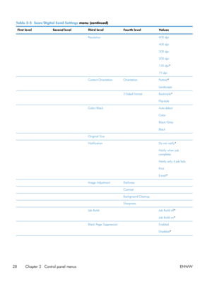 Page 48Table 2-5  Scan/Digital Send Settings  menu (continued)
First levelSecond levelThird levelFourth level Values
   Resolution 600 dpi
400 dpi
300 dpi
200 dpi
150 dpi*
75 dpi
   Content Orientation OrientationPortrait*
Landscape
    2-Sided FormatBook-style*
Flip-style
   Color/Black Auto detect
Color
Black/Gray
Black
   Original Size 
   Notification Do not notify*
Notify when job
completes
Notify only if job fails
Print
E-mail*
   Image Adjustment Darkness 
    Contrast 
    Background Cleanup...