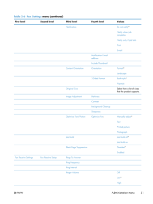 Page 51Table 2-6  Fax Settings  menu (continued)
First level Second levelThird levelFourth level Values
   Notification Do not notify*
Notify when job
completes
Notify only if job fails
Print
E-mail
    Notification E-mail
address 
    Include Thumbnail 
   Content Orientation OrientationPortrait*
Landscape
    2-Sided FormatBook-style*
Flip-style
   Original Size Select from a list of sizes
that the product supports.
   Image Adjustment Darkness 
    Contrast 
    Background Cleanup 
    Sharpness 
   Optimize...
