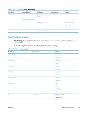 Page 53Table 2-6  Fax Settings  menu (continued)
First level Second levelThird levelFourth level Values
   Fax Archiving E-mail
Address  
  Enable Fax Forwarding   
   Type of Fax Job to
Forward 
Send and receive
Send only
Receive only
   Fax Forwarding Number  
Print Settings menu
To display: At the product control panel, select the  Administration menu, and then select the  Print
Settings  menu.
In the following table, asterisks (*)  indicate the factory default setting.
Table 2-7  Print Settings  menu
First...