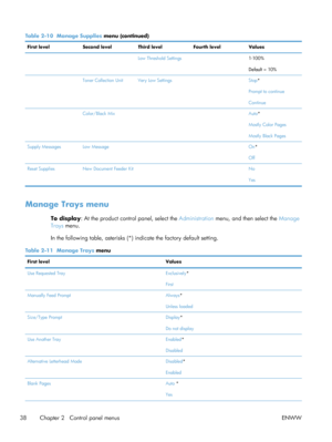 Page 58Table 2-10  Manage Supplies  menu (continued)
First level Second levelThird levelFourth level Values
   Low Threshold Settings 1-100%
Default = 10%
  Toner Collection Unit Very Low Settings  Stop*
Prompt to continue
Continue
  Color/Black Mix  Auto *
Mostly Color Pages
Mostly Black Pages
Supply Messages Low Message   On *
Off
Reset Supplies New Document Feeder Kit  No
Yes
Manage Trays menu
To display: At the product control panel, select the  Administration menu, and then select the  Manage
Trays  menu....