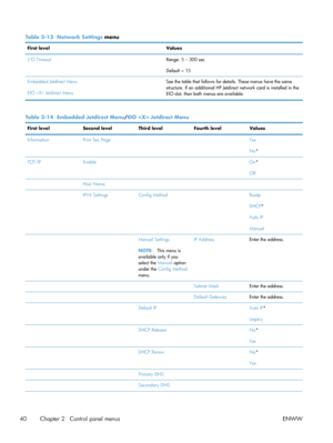Page 60Table 2-13  Network Settings  menu
First level Values
I/O Timeout Range: 5 – 300 sec
Default = 15
Embedded Jetdirect Menu
EIO  Jetdirect Menu See the table that follows for details. These menus have the same
structure. If an additional HP Jetdirect network card is installed in the
EIO slot, then both menus are available.
Table 2-14
  Embedded Jetdirect Menu /EIO  Jetdirect Menu
First level Second levelThird levelFourth level Values
Information Print Sec Page  Yes
No*
TCP/IP Enable  On *
Off
  Host Name...