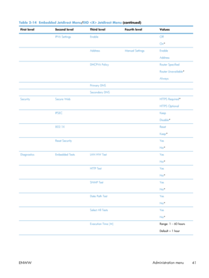 Page 61Table 2-14  Embedded Jetdirect Menu /EIO  Jetdirect Menu (continued)
First level Second levelThird levelFourth level Values
  IPV6 SettingsEnable  Off
On*
   AddressManual SettingsEnable
Address
   DHCPV6 Policy Router Specified
Router Unavailable*
Always
   Primary DNS  
   Secondary DNS  
Security Secure Web  HTTPS Required *
HTTPS Optional
  IPSEC  Keep
Disable*
  802.1X  Reset
Keep*
  Reset Security  Yes
No*
Diagnostics Embedded TestsLAN HW Test  Yes
No*
   HTTP Test Yes
No*
   SNMP Test Yes
No*...