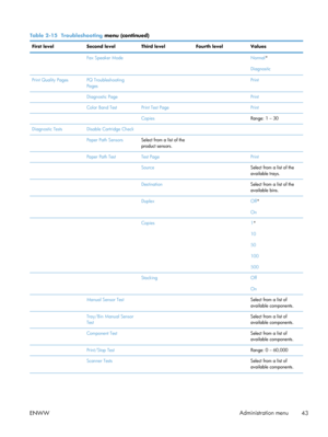 Page 63Table 2-15  Troubleshooting menu (continued)
First level Second levelThird levelFourth level Values
  Fax Speaker Mode  Normal *
Diagnostic
Print Quality Pages PQ Troubleshooting Pages  Print
  Diagnostic Page  Print
  Color Band TestPrint Test Page  Print
   Copies Range: 1 – 30
Diagnostic Tests Disable Cartridge Check    
  Paper Path SensorsSelect from a list of the
product sensors.  
  Paper Path TestTest Page  Print
   Source Select from a list of the
available trays.
   Destination Select from a...
