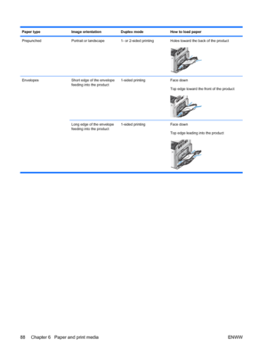 Page 102Paper typeImage orientationDuplex modeHow to load paper
PrepunchedPortrait or landscape1- or 2-sided printingHoles toward the back of the product
EnvelopesShort edge of the envelope
feeding into the product1-sided printingFace down
Top edge toward the front of the product
Long edge of the envelope
feeding into the product1-sided printing
Face down
Top edge leading into the product
88 Chapter 6   Paper and print media ENWW
 