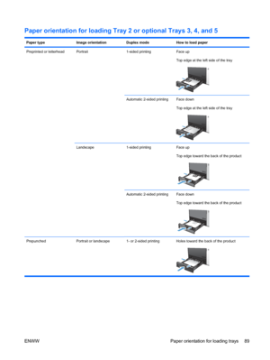 Page 103Paper orientation for loading Tray 2 or optional Trays 3, 4, and 5
Paper typeImage orientationDuplex modeHow to load paper
Preprinted or letterheadPortrait1-sided printingFace up
Top edge at the left side of the tray
Automatic 2-sided printingFace down
Top edge at the left side of the tray
Landscape1-sided printingFace up
Top edge toward the back of the product
Automatic 2-sided printingFace down
Top edge toward the back of the product
PrepunchedPortrait or landscape 1- or 2-sided printing Holes toward...