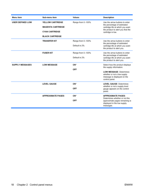 Page 32Menu itemSub-menu itemValuesDescription
USER DEFINED LOWYELLOW CARTRIDGE
MAGENTA CARTRIDGE
CYAN CARTRIDGE
BLACK CARTRIDGERange from 0–100%Use the arrow buttons to enter
the percentage of estimated
cartridge life at which you want
the product to alert you that the
cartridge is low.
 TRANSFER KITRange from 0–100%
Default is 2%Use the arrow buttons to enter
the percentage of estimated
cartridge life at which you want
the product to alert you.
 FUSER KITRange from 0–100%
Default is 2%Use the arrow buttons to...