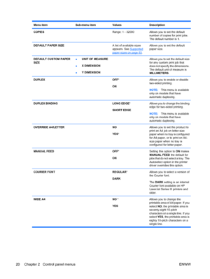 Page 34Menu itemSub-menu itemValuesDescription
COPIES Range: 1 - 32000Allows you to set the default
number of copies for print jobs.
The default number is 1.
DEFAULT PAPER SIZE A list of available sizes
appears. See 
Supportedpaper sizes on page 83.
Allows you to set the default
paper size.
DEFAULT CUSTOM PAPER
SIZE● UNIT OF MEASURE
● X DIMENSION
● Y DIMENSION Allows you to set the default size
for any custom print job that
does not specify the dimensions.
The default unit of measure is
MILLIMETERS.
DUPLEX OFF...