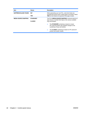 Page 36ItemValuesDescription
SUPPRESS BLANK PAGESNO*
YESWhen generating your own PCL, extra form feeds are
included that would cause a blank page to be printed. Select
YES for form feeds to be ignored if the page is blank.
MEDIA SOURCE MAPPING STANDARD *
CLASSIC The PCL5 MEDIA SOURCE MAPPING
 command selects an
input tray by a number that m aps to the various available
trays and feeders.
● The 
STANDARD  numbering is based on newer
HP LaserJet printers with updated changes to the
numbering of trays and...