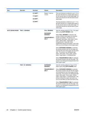 Page 38ItemSub-itemSub-itemValuesDescription
  X1 SHIFT
Y1 SHIFT
X2 SHIFT
Y2 SHIFTRange: -5 mm to
+5 mmThe scan direction is referred to as X. X1 is
the scan direction for a single-sided page or
for the second side of a two-sided page. X2
is the scan direction for the first side of a two-
sided page.
The feed direction is referred to as Y. Y1 is
the feed direction for a single-sided page or
for the second side of a two-sided page. Y2
is the feed direction for the first side of a two-
sided page.
AUTO SENSE...