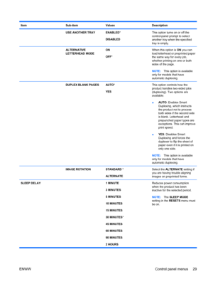 Page 43ItemSub-itemValuesDescription
 USE ANOTHER TRAYENABLED*
DISABLEDThis option turns on or off the
control-panel prompt to select
another tray when the specified
tray is empty.
 ALTERNATIVE
LETTERHEAD MODEON
OFF *When this option is  ON you can
load letterhead or preprinted paper
the same way for every job,
whether printing on one or both
sides of the page.
NOTE: This option is available
only for models that have
automatic duplexing.
 DUPLEX BLANK PAGESAUTO *
YESThis option controls how the
product handles...