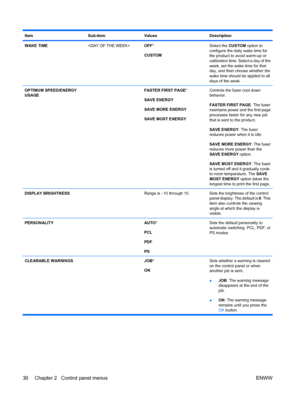 Page 44ItemSub-itemValuesDescription
WAKE TIMEOFF*
CUSTOMSelect the  CUSTOM option to
configure the daily wake time for
the product to avoid warm-up or
calibration time. Select a day of the
week, set the wake time for that
day, and then choose whether the
wake time should be applied to all
days of the week.
OPTIMUM SPEED/ENERGY
USAGE FASTER FIRST PAGE *
SAVE ENERGY
SAVE MORE ENERGY
SAVE MOST ENERGYControls the fuser cool down
behavior.
FASTER FIRST PAGE : The fuser
maintains power and the first page
processes...