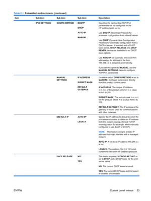 Page 47ItemSub-itemSub-itemSub-itemDescription
 IPV4 SETTINGSCONFIG METHODBOOTP
DHCP*
AUTO IP
MANUALSpecifies the method that TCP/IPv4
parameters will be configured on the
HP Jetdirect print server.
Use  BOOTP  (Bootstrap Protocol) for
automatic configuration from a BootP server.
Use  DHCP  (Dynamic Host Configuration
Protocol) for automatic configuration from a
DHCPv4 server. If selected and a DHCP
lease exists,  DHCP RELEASE  and DHCP
RENEW  menus are available to set DHCP
lease options.
Use  AUTO IP  for...