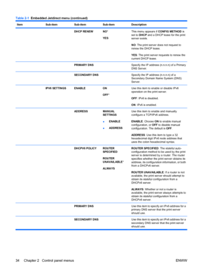 Page 48ItemSub-itemSub-itemSub-itemDescription
  DHCP RENEWNO*
YESThis menu appears if  CONFIG METHOD is
set to DHCP  and a DHCP lease for the print
server exists.
NO : The print server does not request to
renew the DHCP lease.
YES: The print server requests to renew the
current DHCP lease.
  PRIMARY DNS Specify the IP address (n.n.n.n) of a Primary
DNS Server.
  SECONDARY DNS Specify the IP address (n.n.n.n) of a
Secondary Domain Name System (DNS)
Server.
 IPV6 SETTINGSENABLEON
OFF *Use this item to enable or...