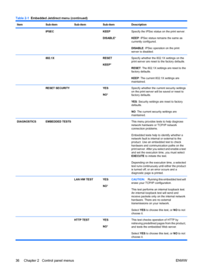 Page 50ItemSub-itemSub-itemSub-itemDescription
 IPSEC KEEP
DISABLE*Specify the IPSec status on the print server.
KEEP: IPSec status remains the same as
currently configured.
DISABLE : IPSec operation on the print
server is disabled.
 802.1X RESET
KEEP *Specify whether the 802.1X settings on the
print server are reset to the factory defaults.
RESET : The 802.1X settings are reset to the
factory defaults.
KEEP : The current 802.1X settings are
maintained.
 RESET SECURITY YES
NO *Specify whether the current...