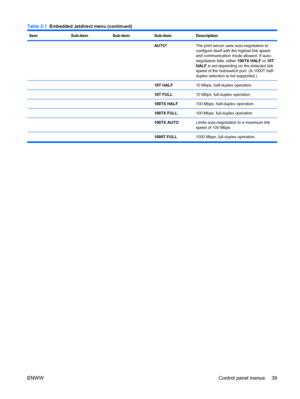 Page 53ItemSub-itemSub-itemSub-itemDescription
   AUTO*The print server uses auto-negotiation to
configure itself with the highest link speed
and communication mode allowed. If auto-
negotiation fails, either  100TX HALF or 10T
HALF  is set depending on the detected link
speed of the hub/switch port. (A 1000T half-
duplex selection is not supported.)
   10T HALF10 Mbps, half-duplex operation.
   10T FULL10 Mbps, full-duplex operation.
   100TX HALF100 Mbps, half-duplex operation.
   100TX FULL100 Mbps,...